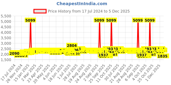 myntra.com DEEBACO Geometric Printed V-Neck Flared Puff Sleeve Maxi Dress deebaco Price History Graph from 17 Jul 2024 to 5 Dec 2025