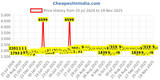 myntra.com DEEBACO Geometric Printed V-Neck Waistcoat deebaco Price History Graph from 25 Jul 2024 to 18 Nov 2025