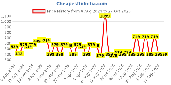 myntra.com DEEBACO Gold-Plated Multi Stone Necklace deebaco Price History Graph from 8 Aug 2024 to 27 Oct 2025