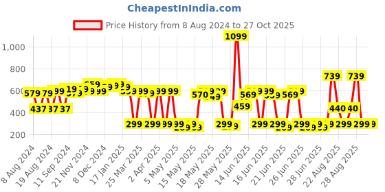 myntra.com DEEBACO Gold-Toned Geometric Drop Earrings deebaco Price History Graph from 8 Aug 2024 to 26 Oct 2025