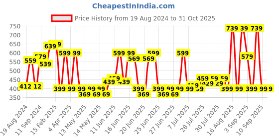 myntra.com DEEBACO Gold-Toned Rose Gold-Plated Coin Necklace deebaco Price History Graph from 19 Aug 2024 to 31 Oct 2025