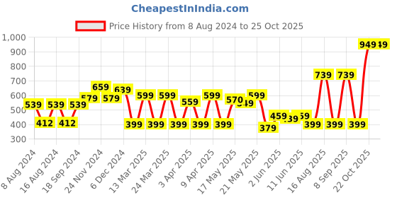 myntra.com DEEBACO Gold-Toned Rose Gold-Plated Necklace deebaco Price History Graph from 8 Aug 2024 to 25 Oct 2025