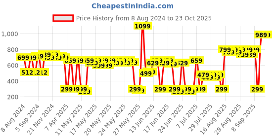 myntra.com DEEBACO Green Tropical Appeal Circular Drop Earrings deebaco Price History Graph from 8 Aug 2024 to 23 Oct 2025