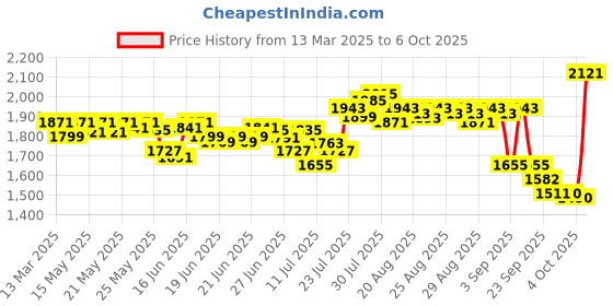 myntra.com DEEBACO Halter Neck A-Line Dress deebaco Price History Graph from 13 Mar 2025 to 6 Oct 2025