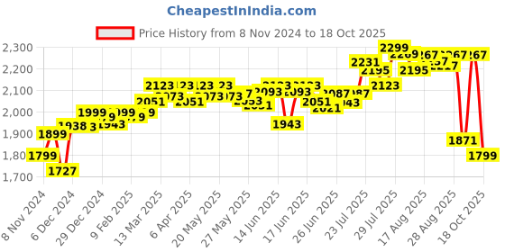 myntra.com DEEBACO Halter Neck A-Line Plus Size Dress deebaco Price History Graph from 8 Nov 2024 to 18 Oct 2025
