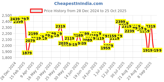 myntra.com DEEBACO Halter Neck Bell Sleeve Fit & Flare Midi Dress deebaco Price History Graph from 28 Dec 2024 to 24 Oct 2025