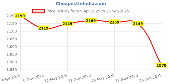 myntra.com DEEBACO Halter Neck Bell Sleeve Fit & Flare Midi Dress deebaco Price History Graph from 9 Apr 2025 to 25 Sep 2025