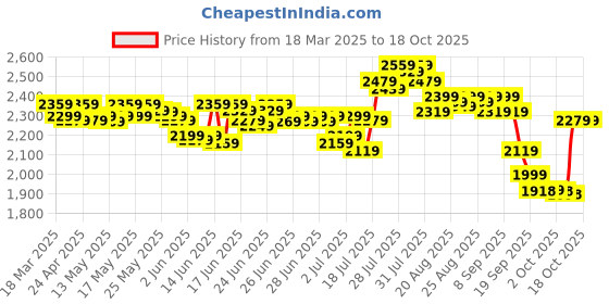 myntra.com DEEBACO Halter Neck Fit & Flare Maxi Dress deebaco Price History Graph from 18 Mar 2025 to 18 Oct 2025