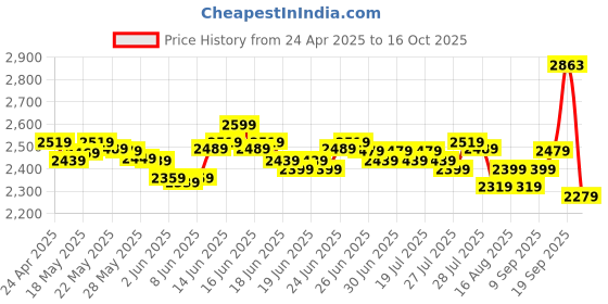 myntra.com DEEBACO Halter Neck Fit & Flare Maxi Dress deebaco Price History Graph from 24 Apr 2025 to 16 Oct 2025