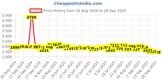 myntra.com DEEBACO Halter Neck Flared sleeves Empire Midi Dress deebaco Price History Graph from 16 Aug 2024 to 28 Sep 2025