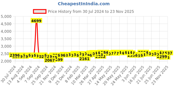 myntra.com DEEBACO Halter Neck Top With Palazzo Co-Ords deebaco Price History Graph from 30 Jul 2024 to 23 Nov 2025