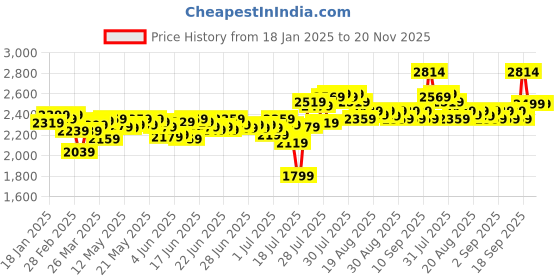 myntra.com DEEBACO Heart Printed One Shoulder Tunic With Palazzos Co-Ords deebaco Price History Graph from 18 Jan 2025 to 20 Nov 2025