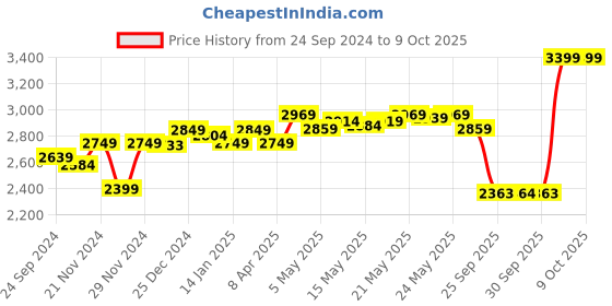 myntra.com DEEBACO Heart Printed Top With Trouser Co-Ords deebaco Price History Graph from 24 Sep 2024 to 7 Oct 2025