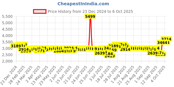 myntra.com DEEBACO Indo Western Plus Size Tunic With Crop Top & Sharara Co-Ords deebaco Price History Graph from 23 Dec 2024 to 6 Oct 2025