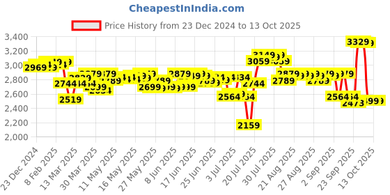 myntra.com DEEBACO Indo Western Plus Size Tunic With Crop Top & Sharara Co-Ords deebaco Price History Graph from 23 Dec 2024 to 12 Oct 2025