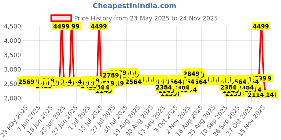 myntra.com DEEBACO Indo Western Waist Coat With Trousers Co-Ords deebaco Price History Graph from 23 May 2025 to 24 Nov 2025
