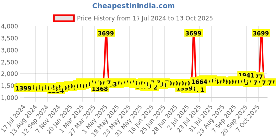 myntra.com DEEBACO Leaf Chiffon Tie-Up Neck Shrug deebaco Price History Graph from 17 Jul 2024 to 13 Oct 2025