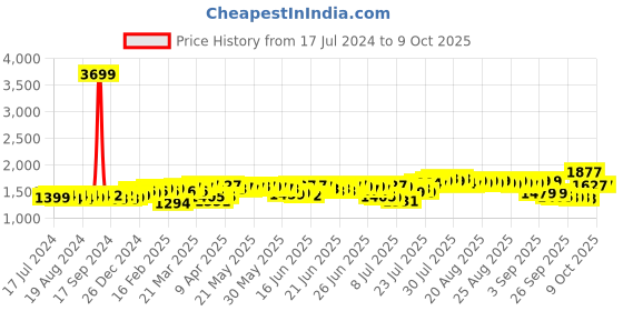 myntra.com DEEBACO Leaf Printed Chiffon Longline Tie-Up Shrug deebaco Price History Graph from 17 Jul 2024 to 9 Oct 2025