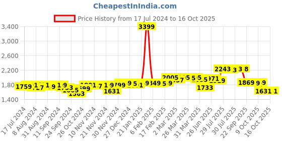 myntra.com DEEBACO Leheriya Smocked Tiered Printed Maxi Dress deebaco Price History Graph from 17 Jul 2024 to 15 Oct 2025