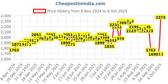 myntra.com DEEBACO Long Sleeves Shirt Midi Dress deebaco Price History Graph from 8 Nov 2024 to 6 Oct 2025