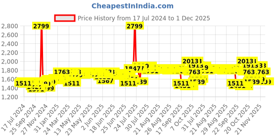 myntra.com DEEBACO Magenta Puff Sleeve Maxi Dress deebaco Price History Graph from 17 Jul 2024 to 30 Nov 2025