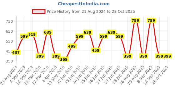 myntra.com DEEBACO Men Gold-Toned & White Rose Gold-Plated Necklace deebaco Price History Graph from 21 Aug 2024 to 28 Oct 2025