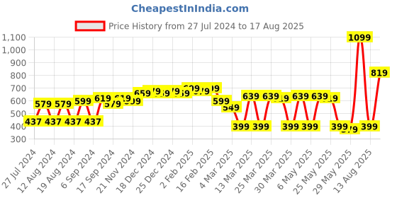 myntra.com DEEBACO Men Gold-Toned Rose Gold-Plated Layered Necklace deebaco Price History Graph from 27 Jul 2024 to 17 Aug 2025