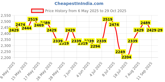 myntra.com DEEBACO Midi Dress deebaco Price History Graph from 6 May 2025 to 28 Oct 2025