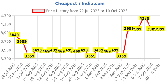 myntra.com DEEBACO Mirror Embroidered Tunic & Palazzos Co-Ord Set deebaco Price History Graph from 29 Jul 2025 to 10 Oct 2025