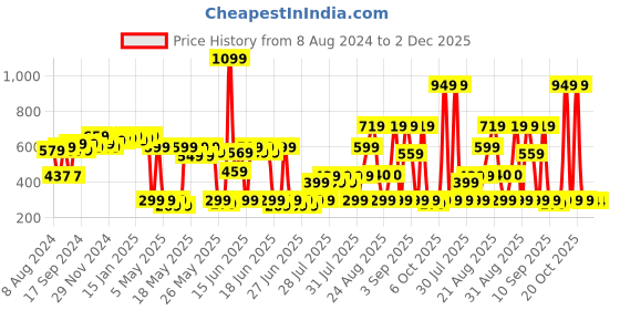 myntra.com DEEBACO Multicoloured Circular Hoop Earrings deebaco Price History Graph from 8 Aug 2024 to 2 Dec 2025