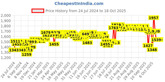 myntra.com DEEBACO Multicoloured Colourblocked Fit & Flare Dress deebaco Price History Graph from 24 Jul 2024 to 18 Oct 2025