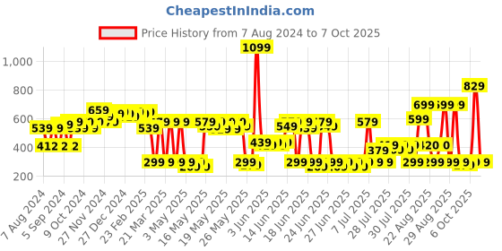 myntra.com DEEBACO Multicoloured Quirky Drop Earrings deebaco Price History Graph from 7 Aug 2024 to 7 Oct 2025