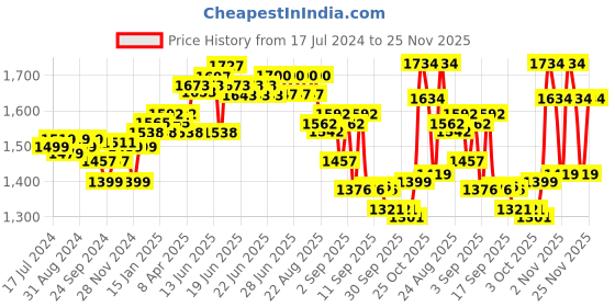 myntra.com vibes by deebaco DEEBACO Navy Blue & White Chevron Printed Fit & Flare Dress vibes by deebaco Price History Graph from 17 Jul 2024 to 25 Nov 2025