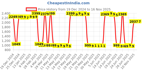 myntra.com vibes by deebaco DEEBACO Navy Blue & White Tie and Dye Printed Fit & Flare Dress vibes by deebaco Price History Graph from 19 Dec 2024 to 16 Nov 2025