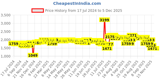 myntra.com DEEBACO Navy Blue Ethnic Motifs Print Maxi Dress deebaco Price History Graph from 17 Jul 2024 to 5 Dec 2025