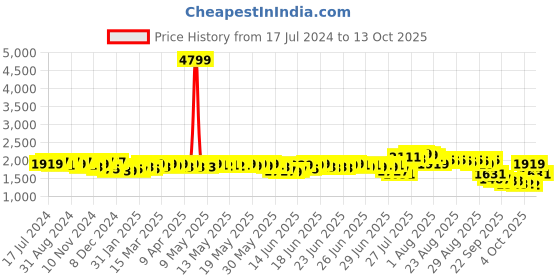 myntra.com DEEBACO Off-Shoulder Bell Sleeve Flared A-Line Maxi Dress deebaco Price History Graph from 17 Jul 2024 to 13 Oct 2025