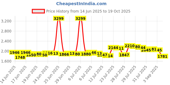 myntra.com DEEBACO One Shoulder A-Line Midi Dress deebaco Price History Graph from 14 Jun 2025 to 19 Oct 2025