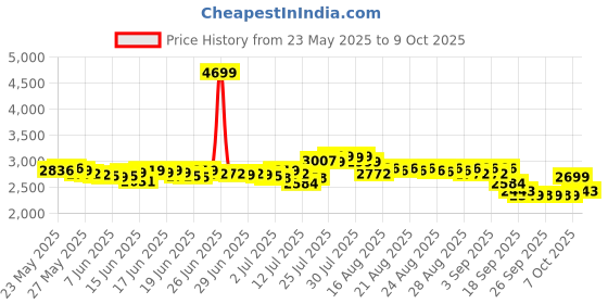 myntra.com DEEBACO One Shoulder Asymmetric Embroidery Tunic With Trousers Co-Ords deebaco Price History Graph from 23 May 2025 to 9 Oct 2025