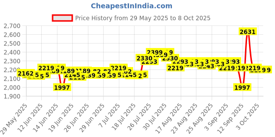 myntra.com DEEBACO One Shoulder Asymmetric Tunic & Trousers Co-Ord Set deebaco Price History Graph from 29 May 2025 to 8 Oct 2025