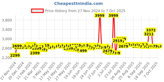 myntra.com DEEBACO One Shoulder Peplum Top With Trouser Co-Ords deebaco Price History Graph from 27 Nov 2024 to 7 Oct 2025