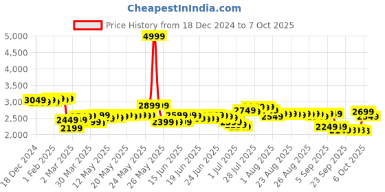 myntra.com DEEBACO One Shoulder Printed Tunic With Palazzo deebaco Price History Graph from 18 Dec 2024 to 6 Oct 2025