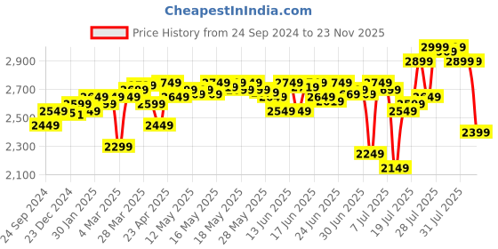 myntra.com DEEBACO One Shoulder Top With Gathered Trousers Co-Ords deebaco Price History Graph from 24 Sep 2024 to 23 Nov 2025