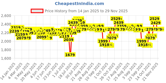 myntra.com DEEBACO One Shoulder Tunic & Palazzo Co-Ord Set deebaco Price History Graph from 14 Jan 2025 to 29 Nov 2025