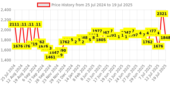 myntra.com DEEBACO Open Front Shrug & Shorts deebaco Price History Graph from 25 Jul 2024 to 12 Jul 2025