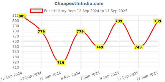 myntra.com DEEBACO Oxidised Silver-Plated Stone-Studded Jewellery Set deebaco Price History Graph from 12 Sep 2024 to 17 Sep 2025