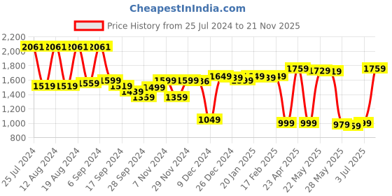 myntra.com DEEBACO Paisley Printed Chiffon Maxi Tiered Skirt deebaco Price History Graph from 25 Jul 2024 to 21 Nov 2025