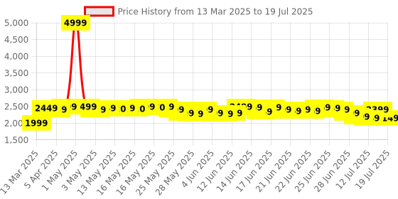 myntra.com DEEBACO Patch Work Pure Cotton Asymmetric Tunic & Trouser Co-Ord Set deebaco Price History Graph from 13 Mar 2025 to 19 Jul 2025