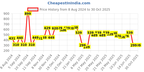myntra.com DEEBACO Peach-Coloured & Rose Gold Contemporary Drop Earrings deebaco Price History Graph from 8 Aug 2024 to 29 Oct 2025
