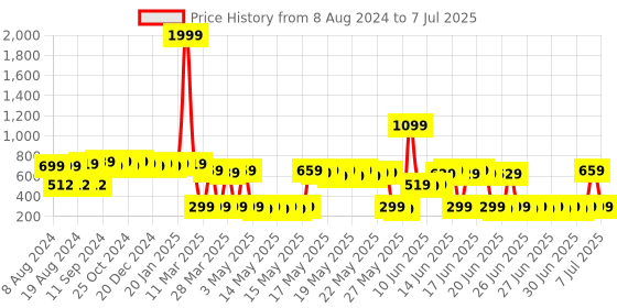 myntra.com DEEBACO Pink & Blue Contemporary Boho Drop Earrings deebaco Price History Graph from 8 Aug 2024 to 7 Jul 2025