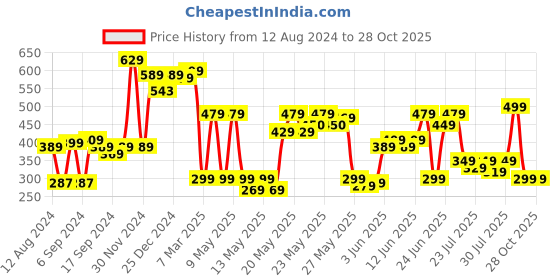 myntra.com DEEBACO Pink & Purple Circular Brass Drop Earrings deebaco Price History Graph from 12 Aug 2024 to 27 Oct 2025